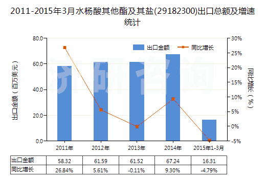 2011-2015年3月水楊酸其他酯及其鹽(29182300)出口總額及增速統(tǒng)計(jì) 2011-2015年3月水楊酸其他酯及其鹽(29182300)出口總額及增速統(tǒng)計(jì)